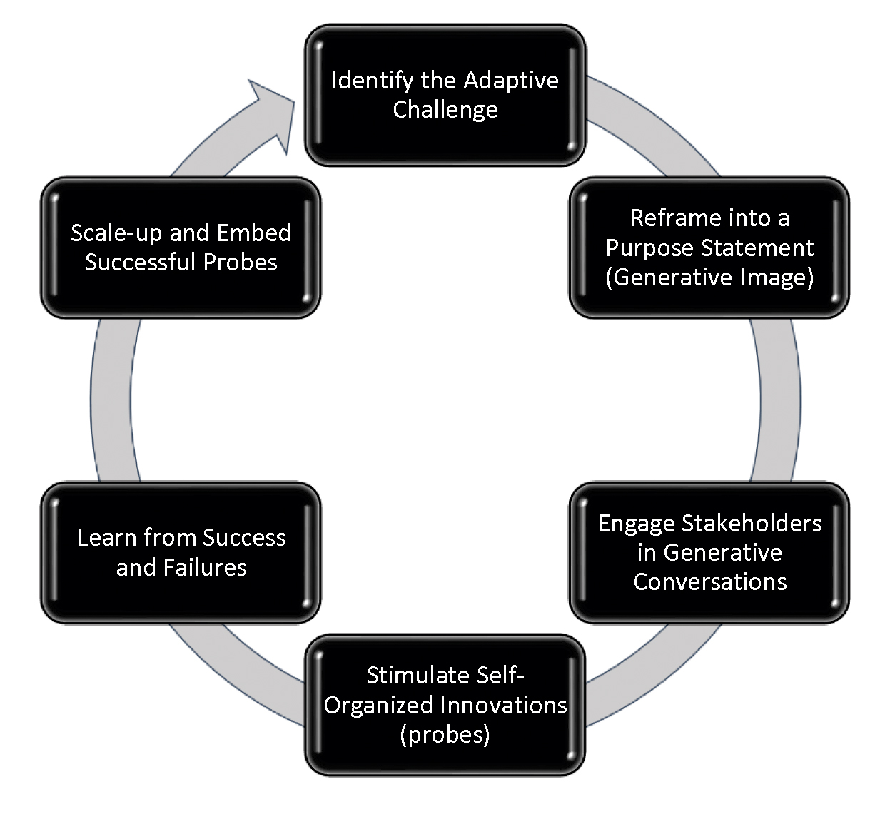 Generative Change Model